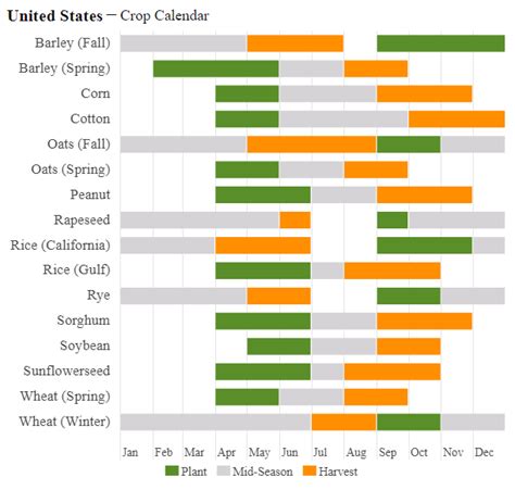 Crop calendar .